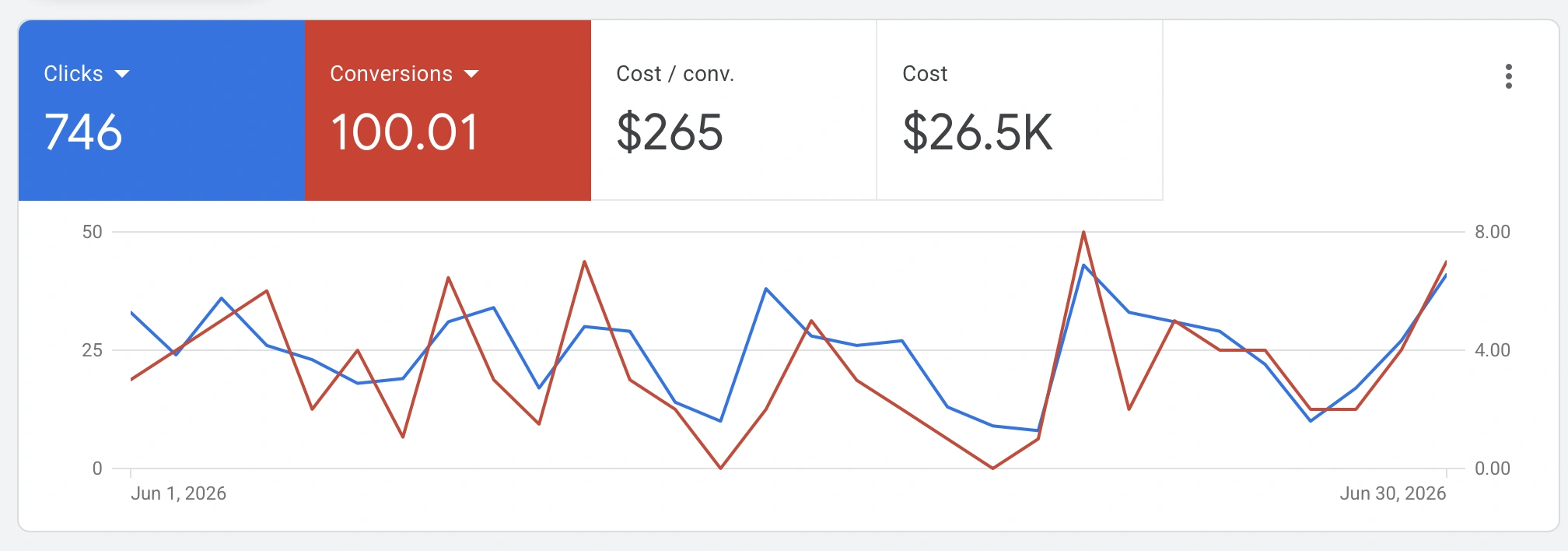 After Paid Acquisition results