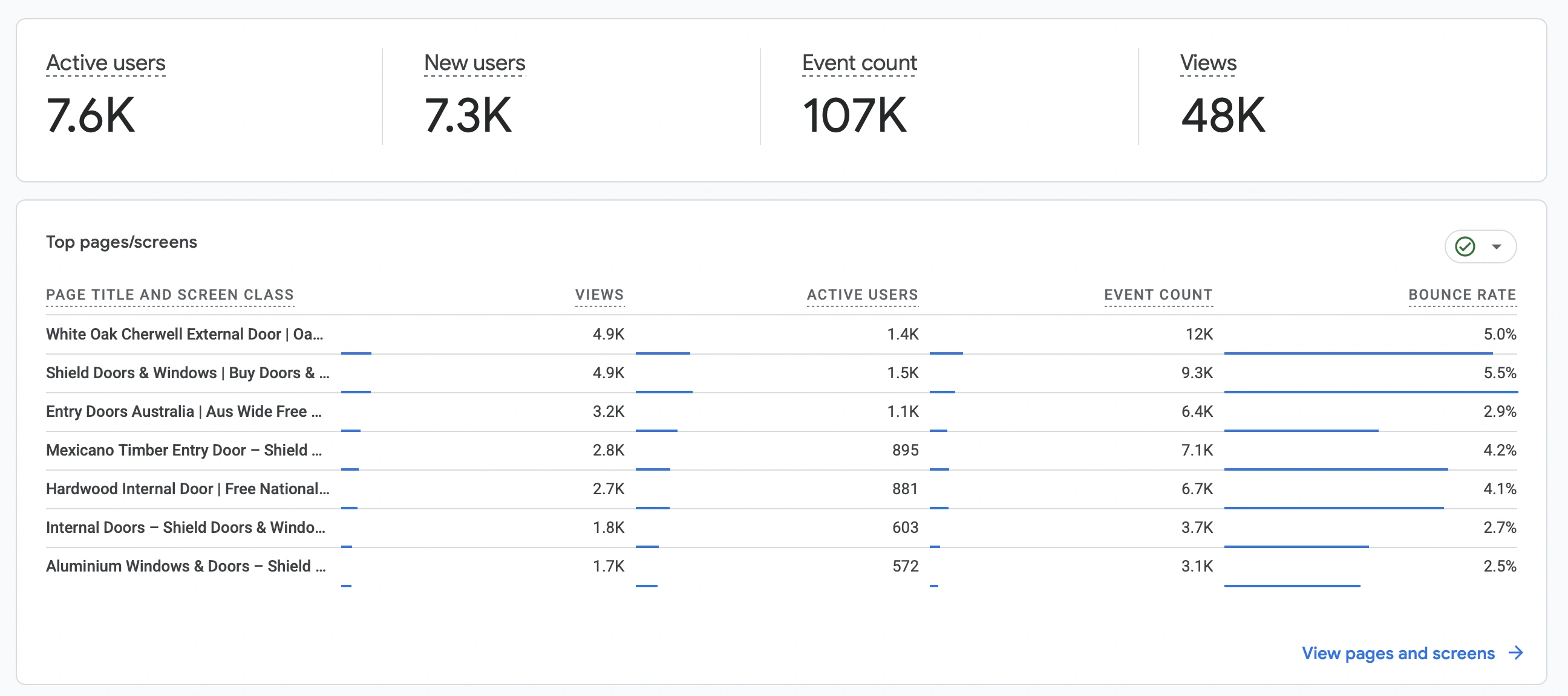 Before Ecommerce Growth results