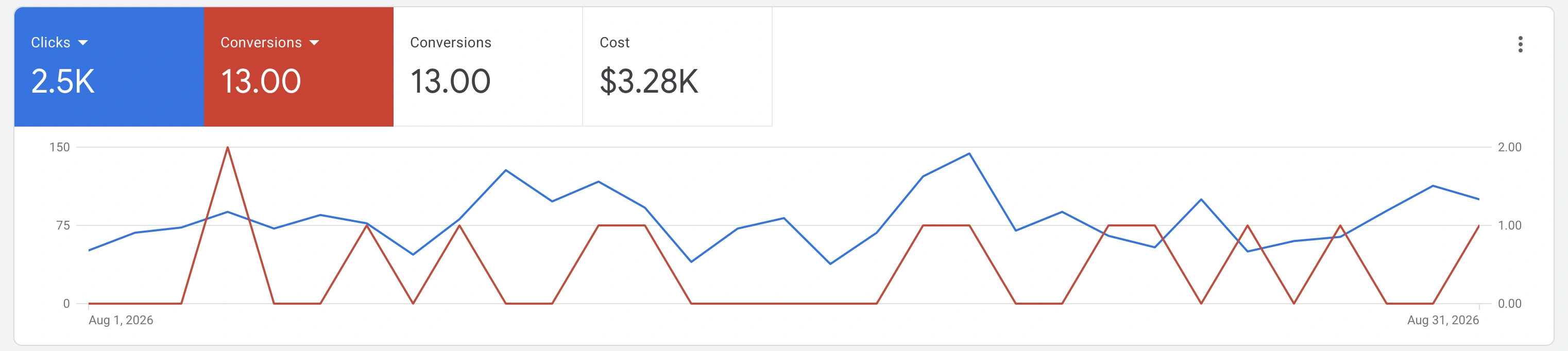 Acquisition performance dashboard