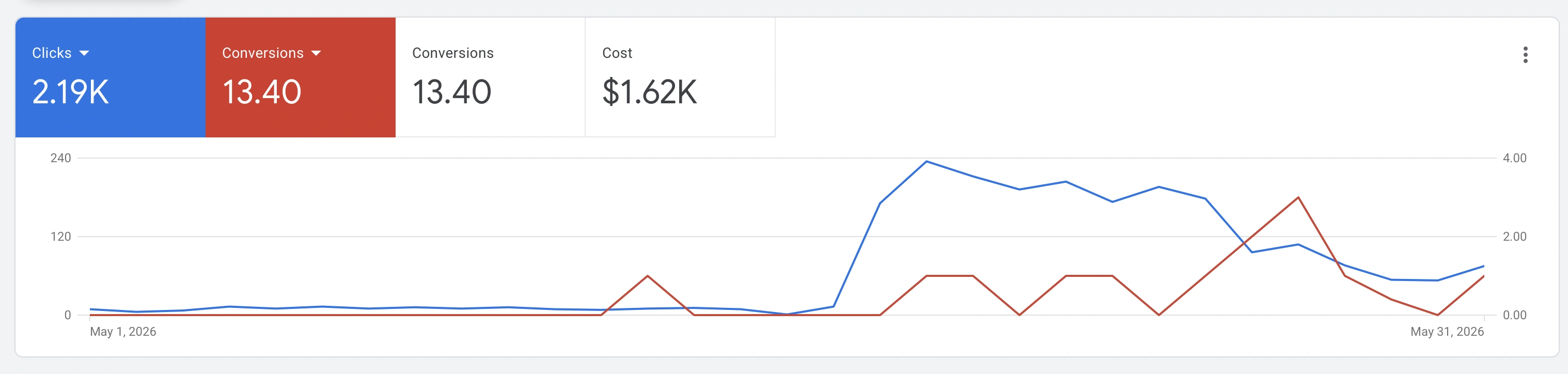 Before Google Ads results