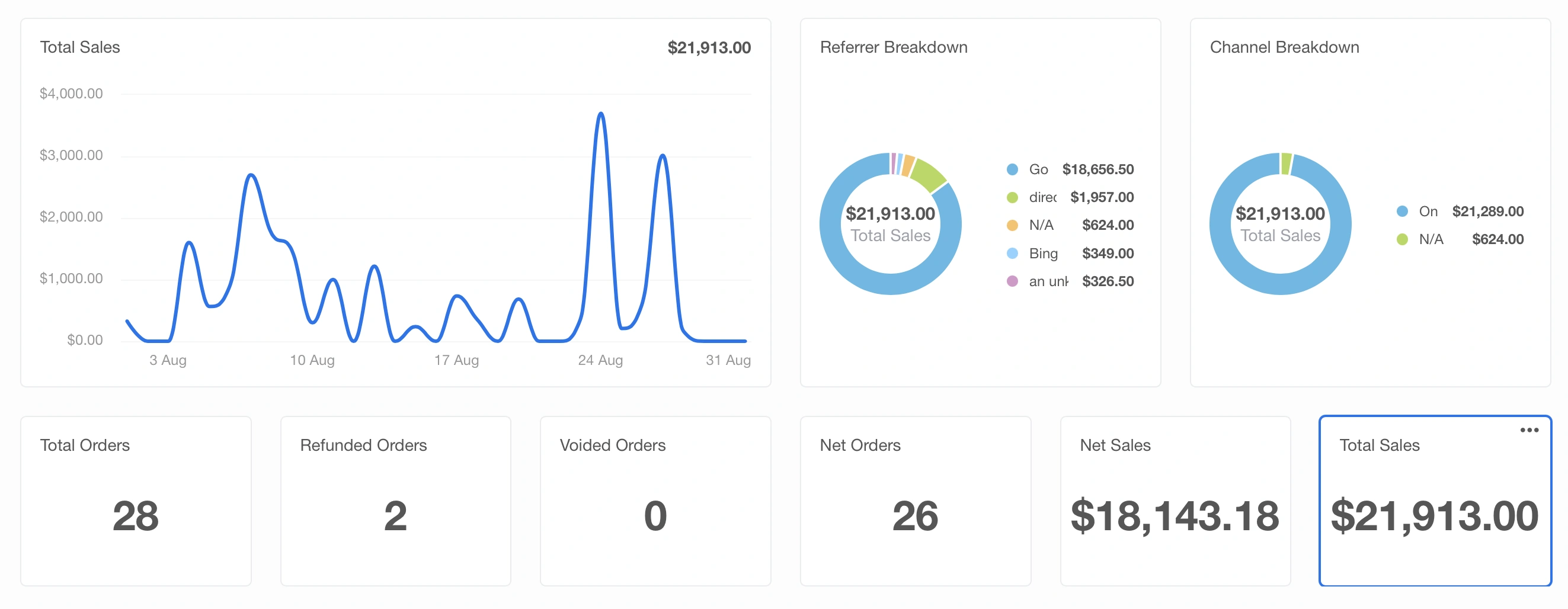 Revenue journey dashboard