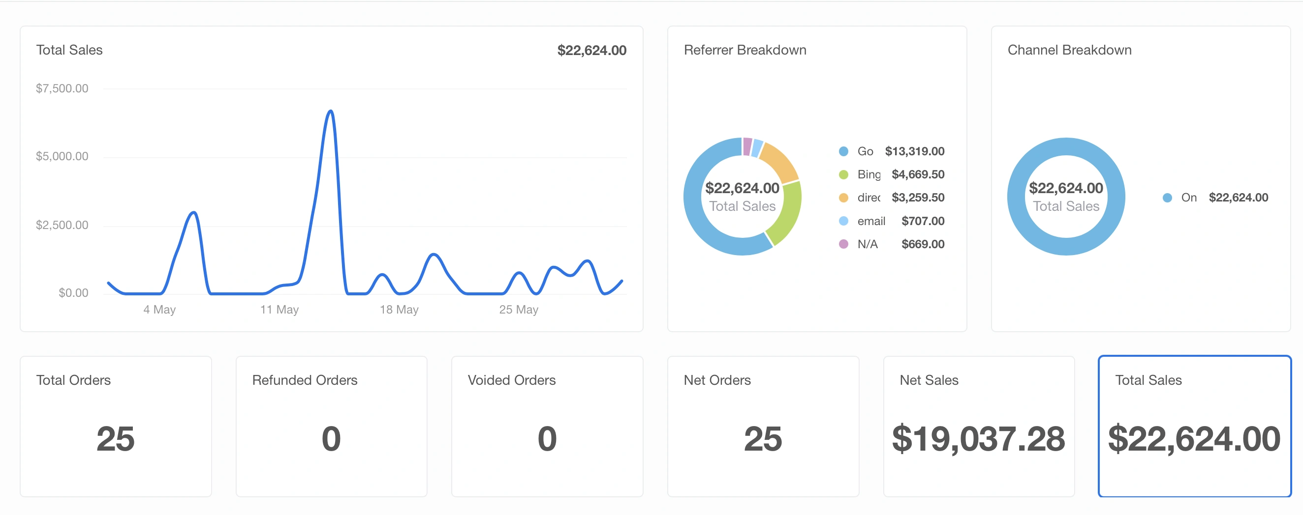 Before Analytics results